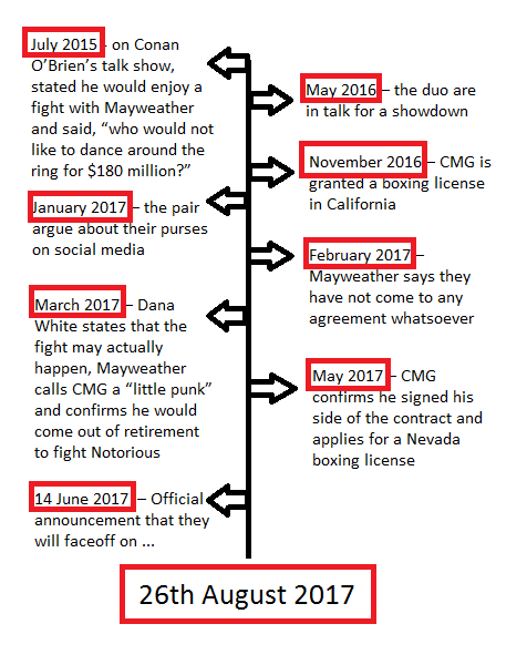 CMG vs Mayweather Timeline-1